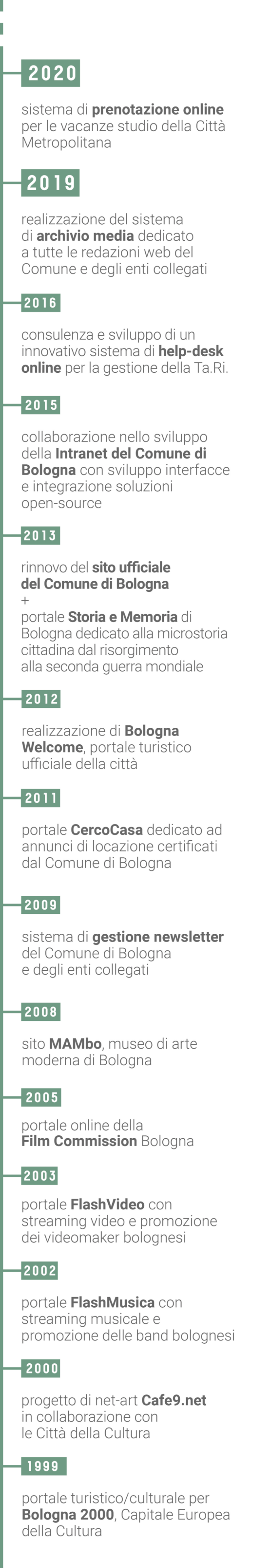 Timeline Comune di Bologna