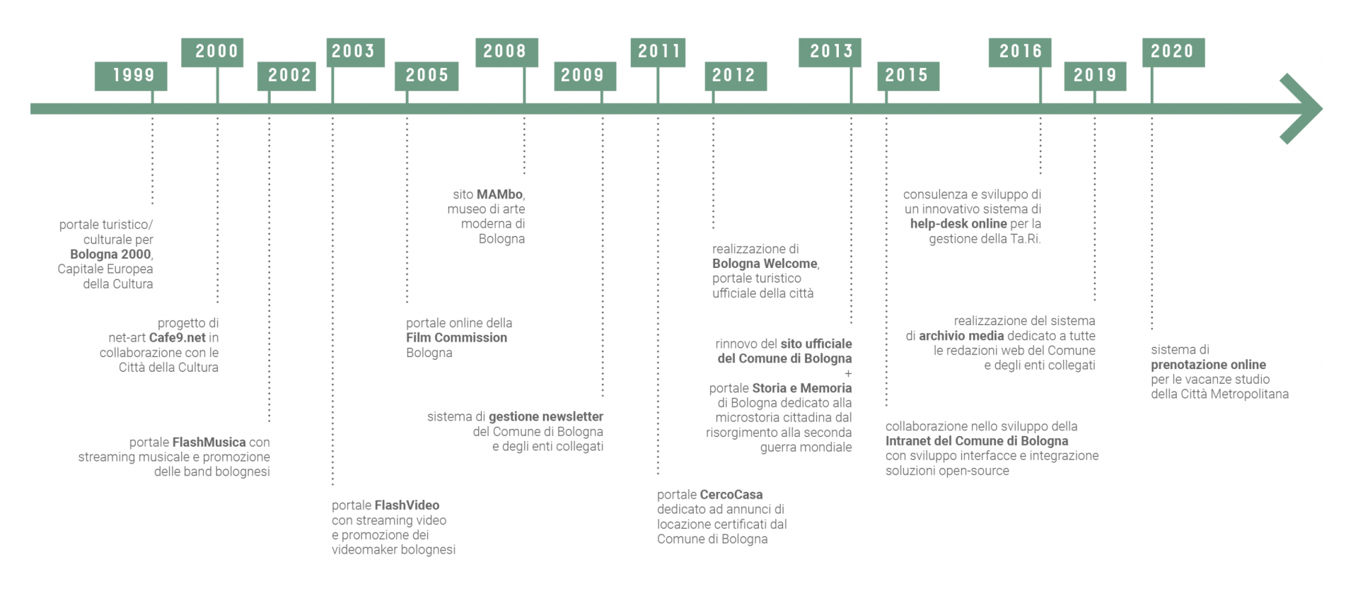 Timeline Comune di Bologna