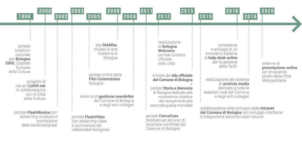 Timeline Comune di Bologna